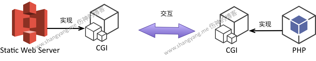php how iteract with static server via cgi.png
